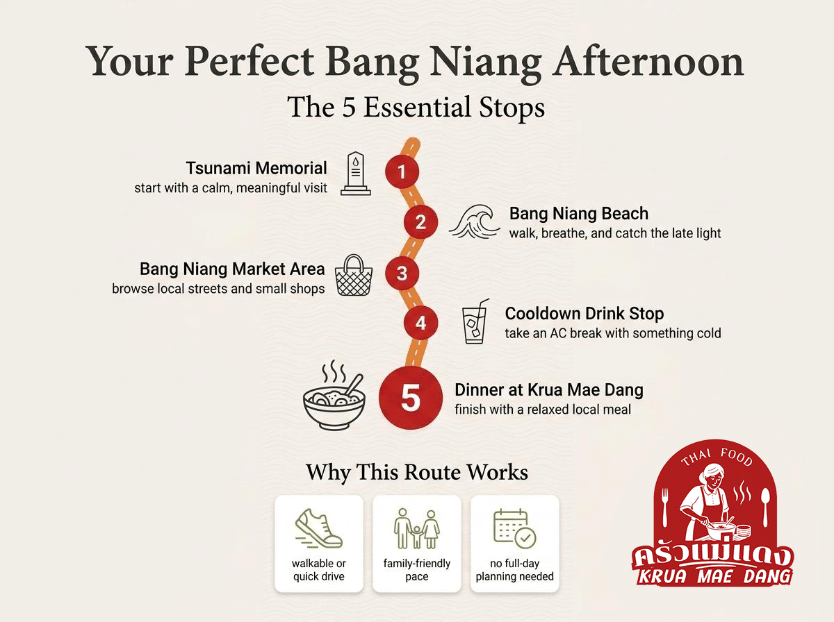 Infographic shows a 5-stop afternoon itinerary in Bang Niang, starting at the Tsunami Memorial and ending with dinner at Krua Mae Dang, with reasons why the route works at the bottom.