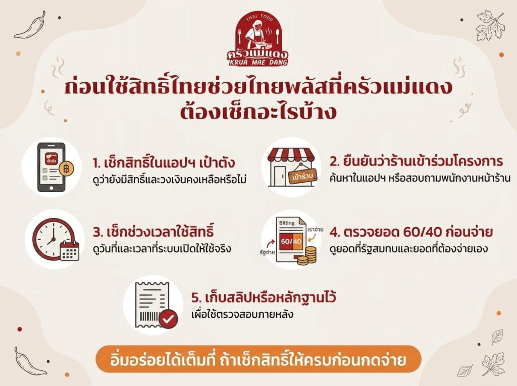 Infographic in Thai listing steps to check before using a restaurant voucher, including checking eligibility, shop participation, voucher validity, payment, and collecting receipts. ไทยช่วยไทยพลัส เขาหลัก