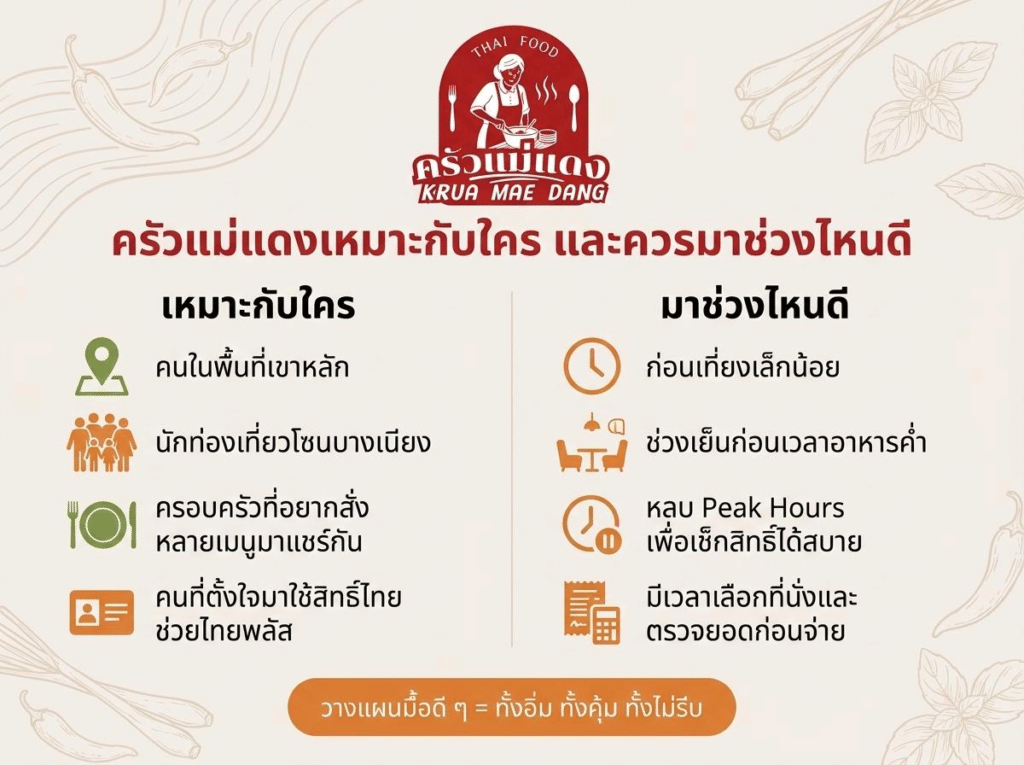 Infographic in Thai about Krua Mae Dang restaurant, listing suitable customers and ideal visiting times, with icons for families, tourists, and office workers. ไทยช่วยไทยพลัส เขาหลัก